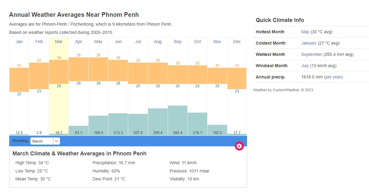 phom penh climate, best time to visit cambodia