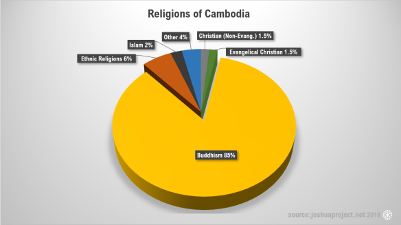 religion in cambodia